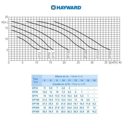 Насос Hayward SP2507XE113 EP 75 (380В, 11,5 м3ч, 0.75HP)