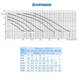 Насос Hayward SP2510XE163E1 EP 100 (380В, 15.4 м3/ч, 1HP)