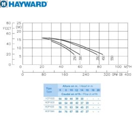 Насос Hayward HCP10253E1 KA250 T1.B (380В, 44 м3/ч, 2.5HP)