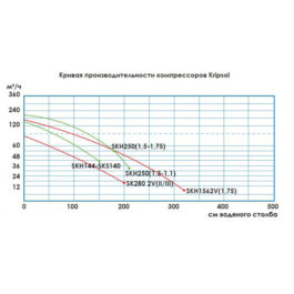 Двухступенчатый компрессор Hayward SKS 80 2V М.В (90 м3/ч, 220В) *
