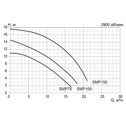 Насос SMP150, с префильтром, 17м³/час, 220В