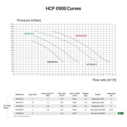Насос Hayward HCP09101E KNG100 M.B(220В, 15.9 м3/ч, 1HP)