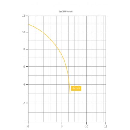 Насос BADU PICCO II с префильтром 5 м³/ч, 0,39/0,2 кВт, 220 В