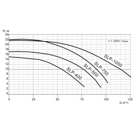 Насос SLP с префильтром 45-62 м³/час(12-8м), 3ф/380В, 3кВт/5,2A