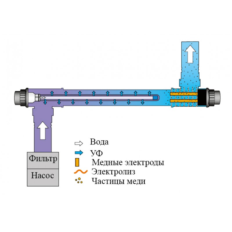 Ультрафиолетовая установка с медным ионизатором COPPER IONIZER UV-C 40W Ультрафиолетовая установка с медным ионизатором COPPER IONIZER UV-C 40W